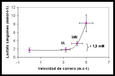 Determinacion del Umbral de Lactato lactato umbral anaerobico determinacion