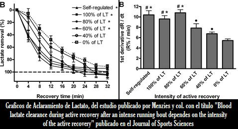 La velocidad de aclaramiento del lactato sanguineo tras un ejercicio fisico intenso, depende de la intensidad de la recuperacion activa