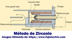 Analizador de Oxígeno basado en el método del Zirconio - Blog de Hipoxia Biolaster