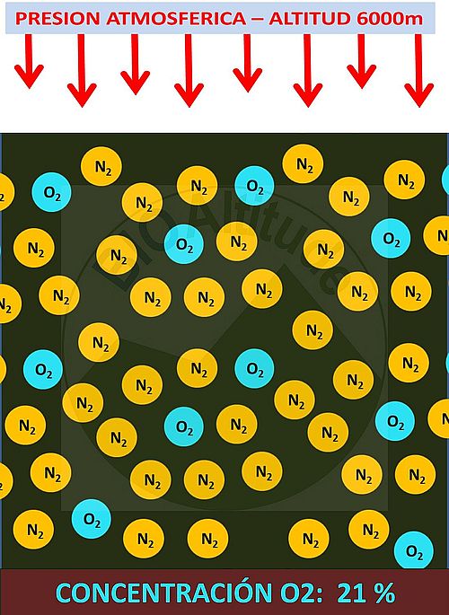 Composición del Aire (20,9% O2) a 6000 metros de altitud en una situación de Hipoxia