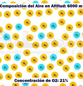 Composición del Aire en una Altitud de 6000 metros, con una Concentración de Oxígeno del 21%, pero supone una Hipoxia por la disminución de la presión atmosférica