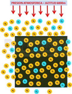 Composición del Aire en una Altitud de 6000 metros, con una Concentración de Oxígeno del 21%. Debido a una menor Presión Atmosférica hay Menos aire en el volumen predeterminado y es una situación de hipoxia