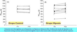 Imagen gráfica del estudio que analiza si la hipoxia en reposo mejora la economía de carrera