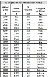 Tabla de datos del % de Oxígeno en Aire Atmosférico y Altitud