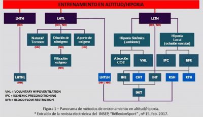 Esquema actual del Entrenamiento en Altitud / Hipoxia -1-