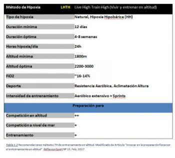 Métodos de Entrenamiento en Altitud/Hipoxia -1- Living High Training High (LHTH)