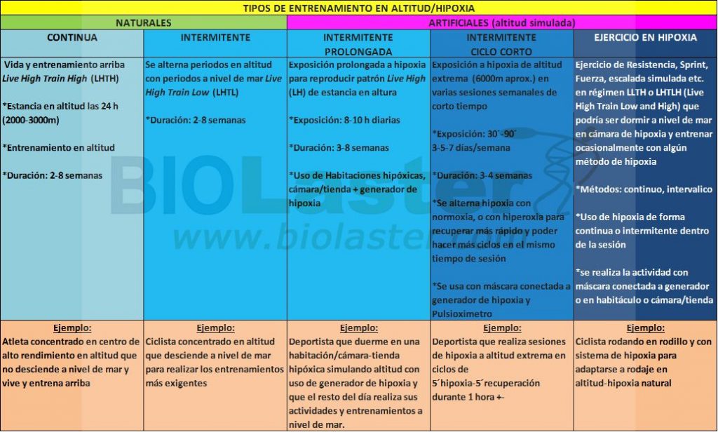Tabla de tipos de entrenamiento hipoxico