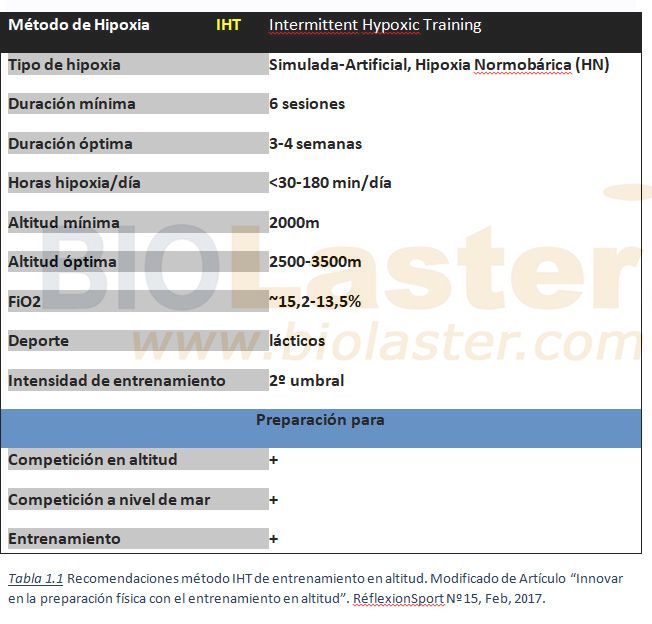 Cuadro del Método de Hipoxia Intermitente