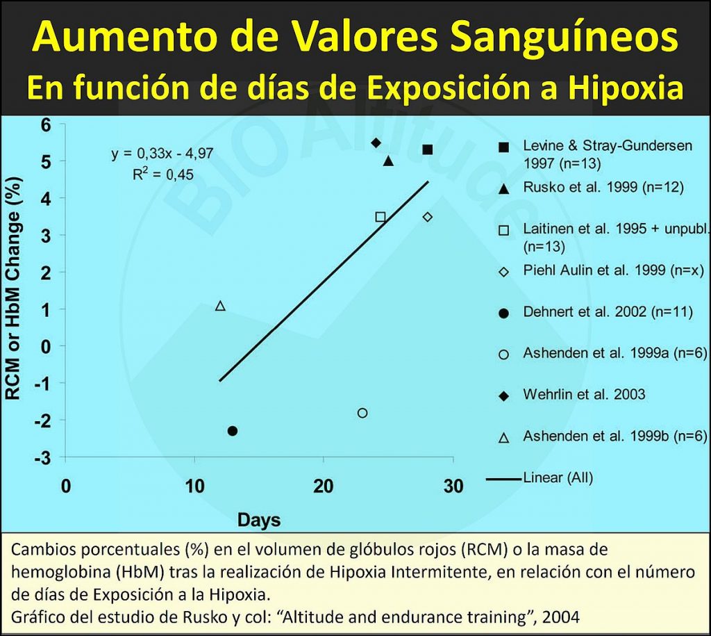 Aumento de Valores Sanguíneos en función del Tiempo de Exposición a la Hipoxia