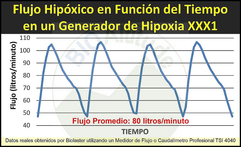 Flujo Hipóxico variable en función del tiempo .en un Generador de Hipoxia. Datos de Biolaster