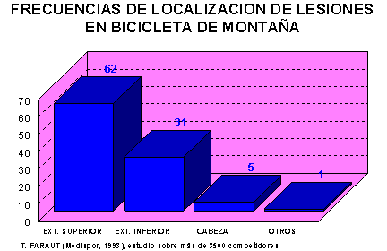 indice localizacion ciclismo mountain bike lesion traumatismo