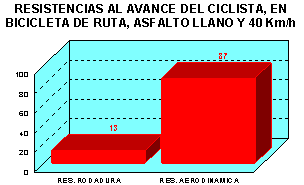 ciclismo resistencia rozamiento aerodinamica