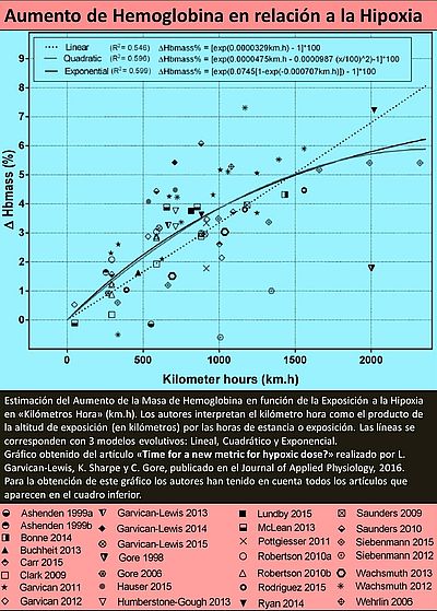 respuesta masa hemoglobina dosis de hipoxia intermitente aumento hematologia