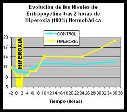respuesta epo eritropoyetina hiperoxia intermitente go2altitude