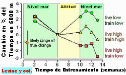 respuesta epo eritropoyetina hipoxia intermitente go2altitude tiempo 5000 metros