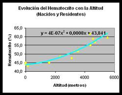 respuesta epo eritropoyetina hipoxia intermitente go2altitude aumento hematologia