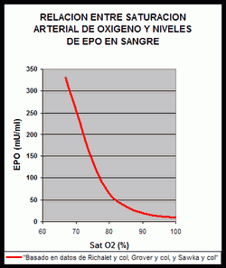 respuesta saturacin oxgeno altitud