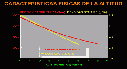 evolucion presion atmosferica y densidad aire altitud