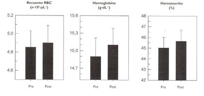 variacion hematologia hipoxia intermitente triathlon