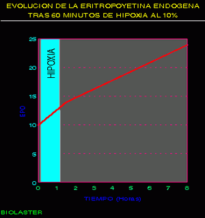 epo eritropoyetina altitud hipoxia estimulacion