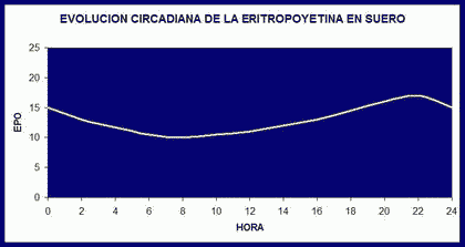 epo sangre ritmo circadiano