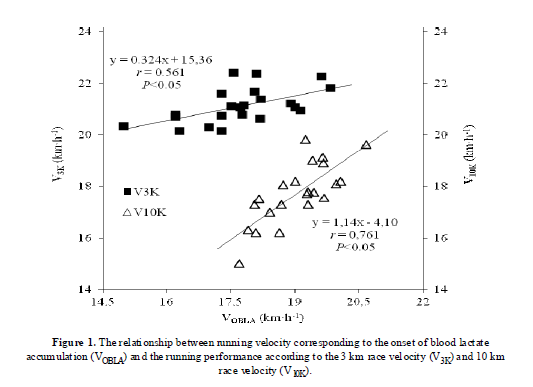 biolaster analisis lactato umbral cinetica entrenados evolucion rendimiento atletas elite