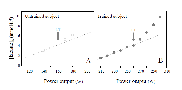 biolaster analisis lactato umbral cinetica entrenados evolucion