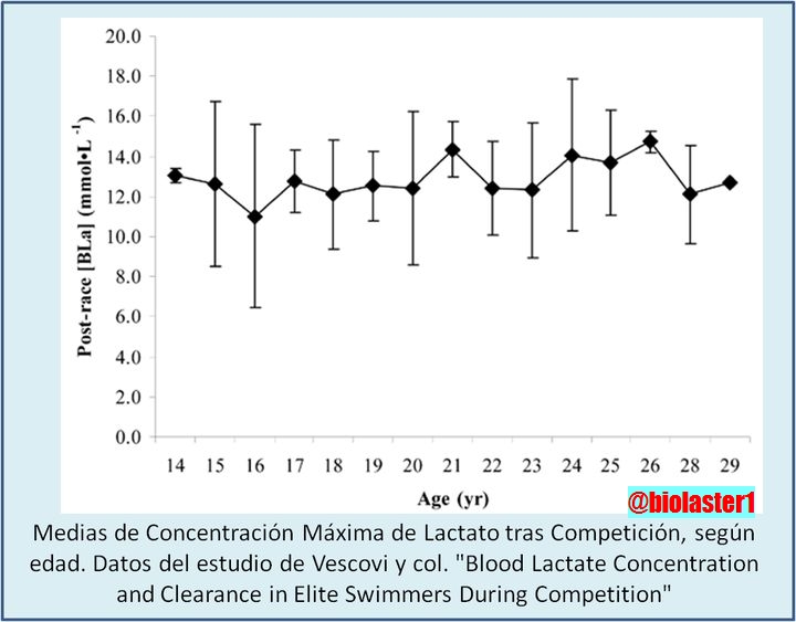 biolaster analisis lactato umbral cinetica entrenados evolucion nadadores elite competicion