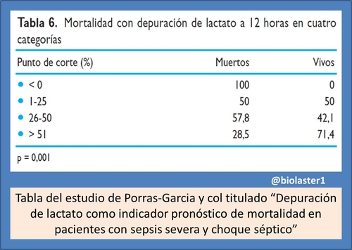 biolaster analisis lactato isquemia sepsis pronostico mortalidad aguda acido lactico