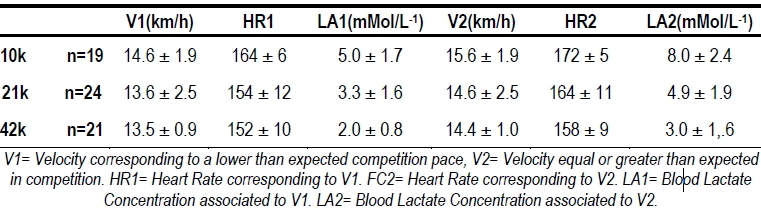 biolaster analisis lactato umbral cinetica entrenados evolucion estimacion ritmo competicion carrera