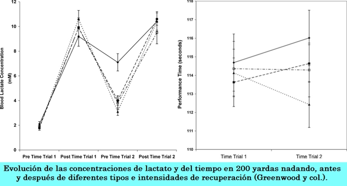 biolaster analisis lactato umbral cinetica entrenados evolucion rendimiento natacion  recuperacion atletas elite