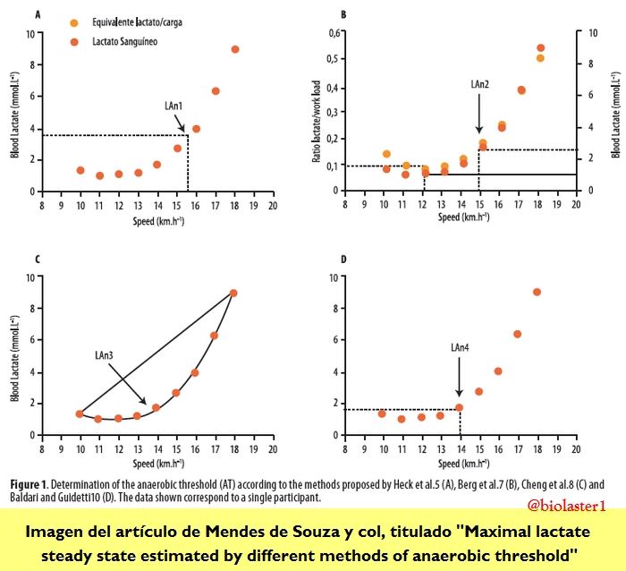 biolaster analisis lactato umbral cinetica entrenados evolucion rendimiento atletas elite