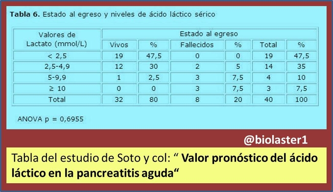 biolaster analisis lactato isquemia pancreatitis aguda acido lactico