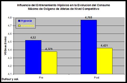 Mejora del Consumo Mximo de Oxgeno con el Entrenamiento Hipxico