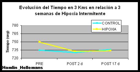 Aumento de Reticulocitos y del Rendimiento Fsico con Hipoxia Intermitente