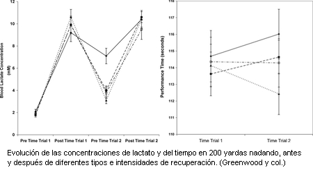 Influencia de la intensidad del ejercicio de recuperacin sobre la eliminacion del lactato sanguineo y el rendimiento posterior en natacion