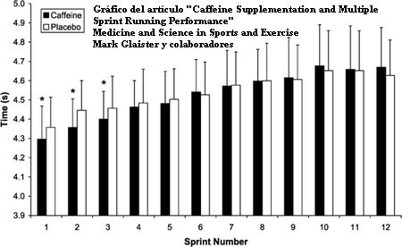 Suplementación de Cafeina y Rendimiento en un Test de Carrera de Sprints Repetidos
