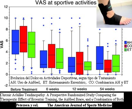 El AirHeel es eficaz en el tratamiento de las Tendinopatias Cronicas del Tendon de Aquiles