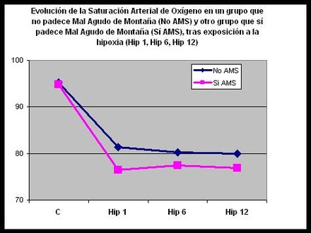 La utilizacion de la Hipoxia Artificial con el objetivo de prevenir el Mal de Altura