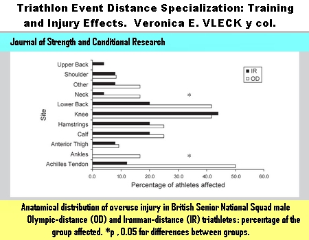 Triathlon: Especializacion en la Distancia y sus Efectos sobre el Entrenamiento y las Lesiones