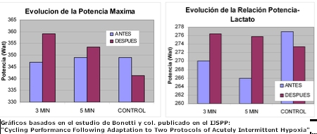 Ameliorations dans la performance en Cyclisme, avec exposition a l'Hypoxie Intermittente