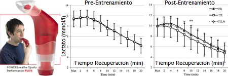 El ejercicio mediante el POWERbreathe acelera la cinetica de recuperacion del lactato sanguineo