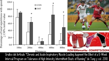 El Entrenamiento de la Musculatura Inspiratoria mediante el POWERbreathe aumenta la tolerancia a la Carrera Intermitente de Alta Intensidad, mejorando el Rendimiento Fsico