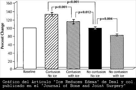 El uso de Hielo en Crioterapia, reduce el Edema de Partes Blandas