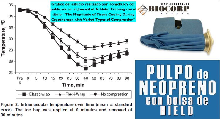 La Compresión del Pulpo de Neopreno aumenta la efectividad de este modo de Crioterapia en relación al uso de Bolsas de Hielo sin Compresión o con la Compresión del Flex-i-Wrap