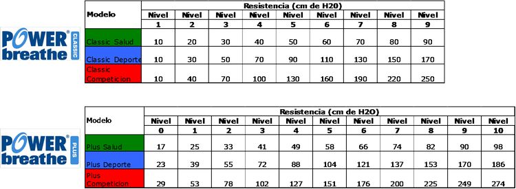 Los niveles de Resistencia en los diferentes modelos de POWERbreathe de funcionamiento Mecnico