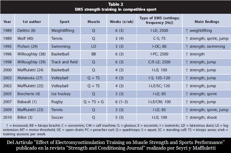 Efectos de la Electroestimulacion (EMS) en la Fuerza Muscular y el Rendimiento Deportivo
