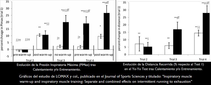 El Entrenamiento as como el Calentamiento de la Musculatura Inspiratoria, tanto de forma Aislada como Combinada, traen consigo una Mejora Significativa del Rendimiento Fsico