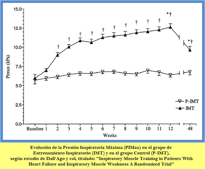 Los pacientes afectos de Insuficiencia Cardaca Crnica con debilidad de la Musculatura Inspiratoria, mejoran su Capacidad Funcional y la Calidad de Vida realizando un Entrenamiento de la Musculatura Inspiratoria