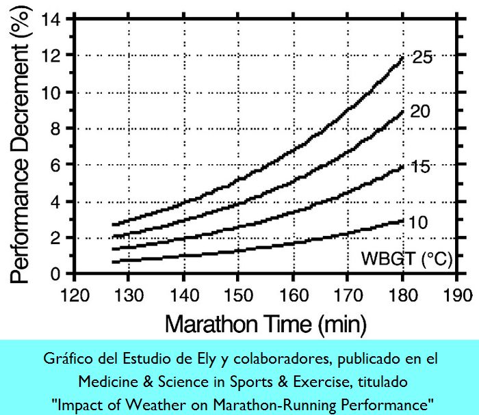 Influencia de las Condiciones Climatolgicas en el Rendimiento en Marathon